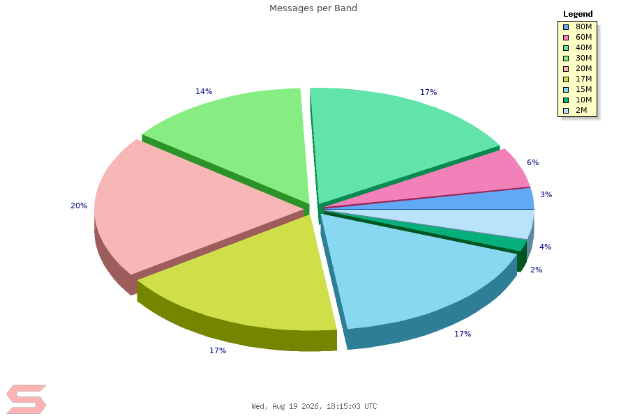Band Chart