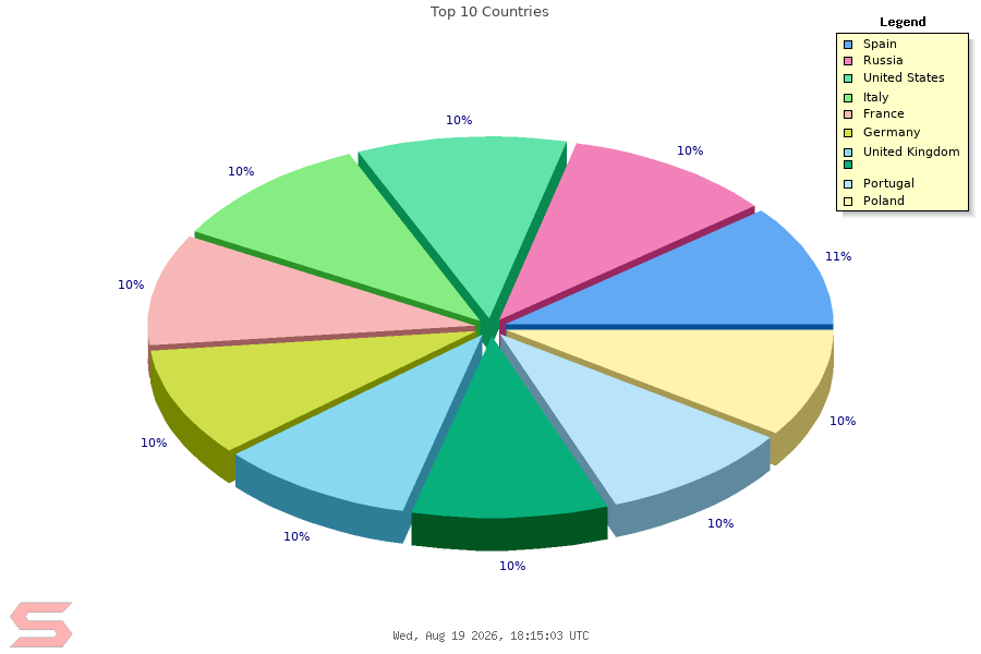 Country Chart