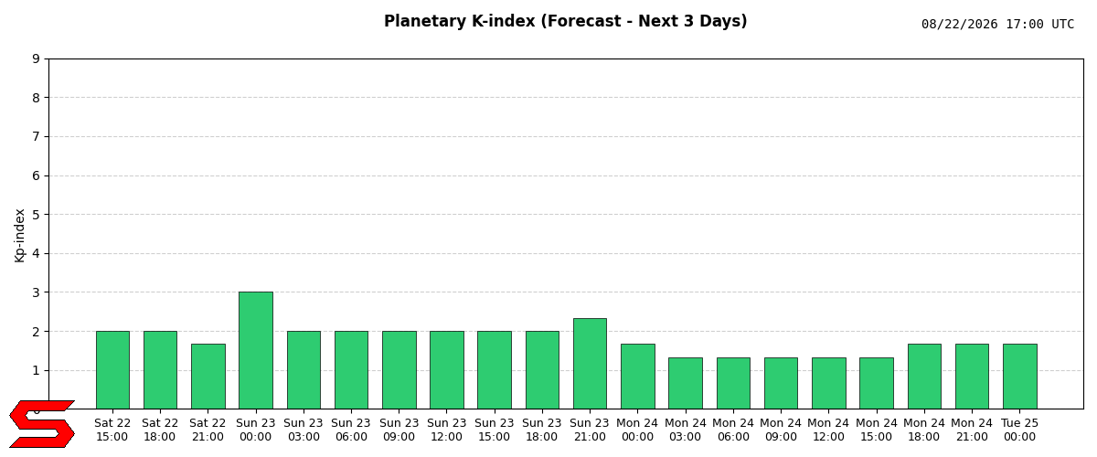 Planetary K-index (Forecast)