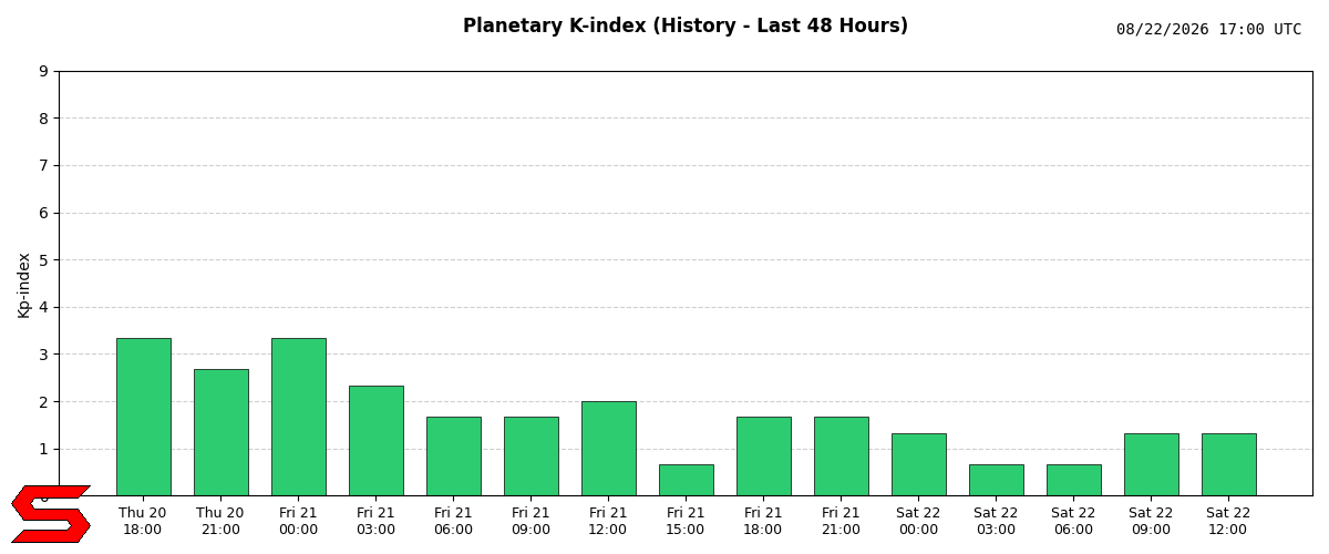 Planetary K-index (History)