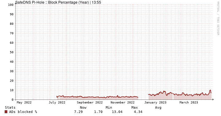 PiHole Blokkades in percentages - Jaar