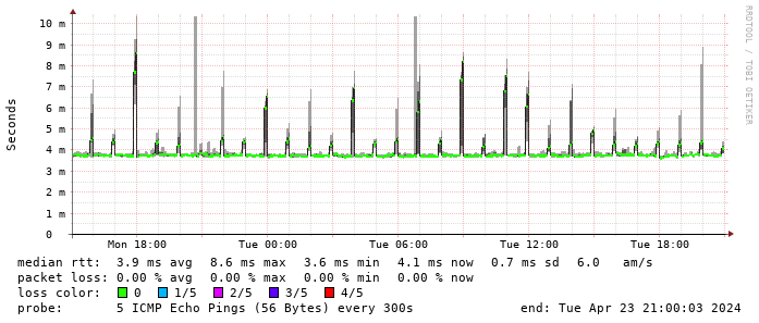 Cloudflare DNS Recursor (1.1.1.1)