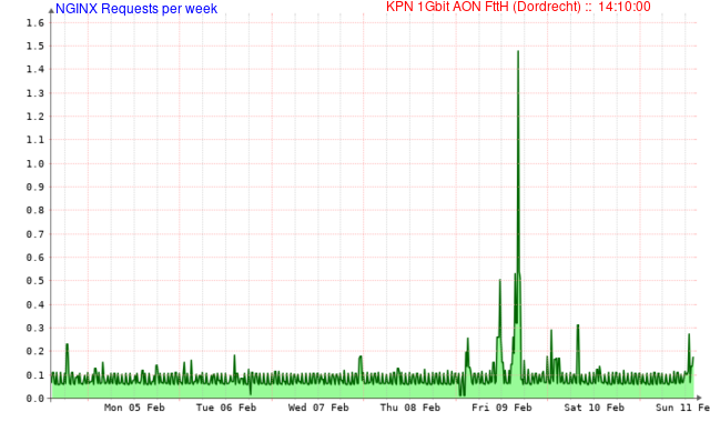 NGINX Requests (week)