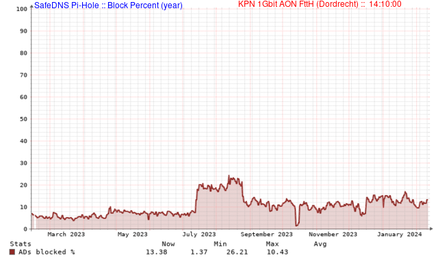 Blokkades in percentages (Jaar)