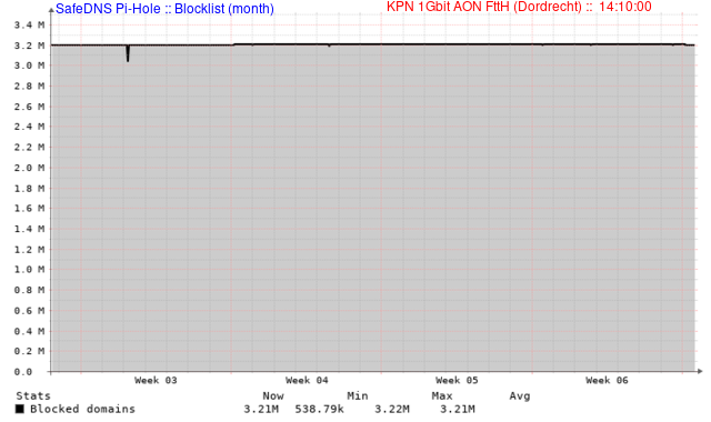 Domeinen in Blocklist (Maand)