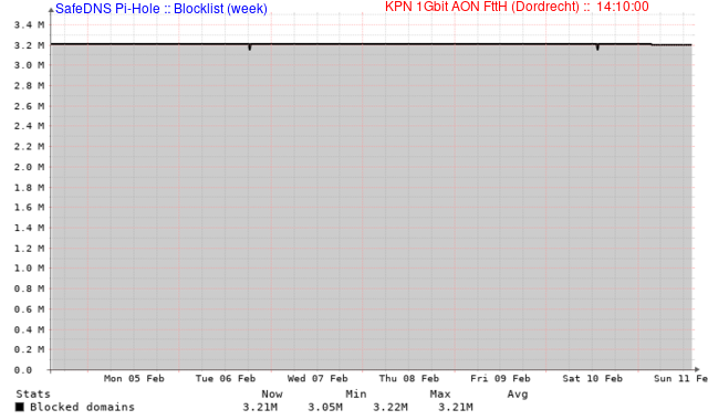 SafeDNS (Pi-Hole) Blocklist (Week)