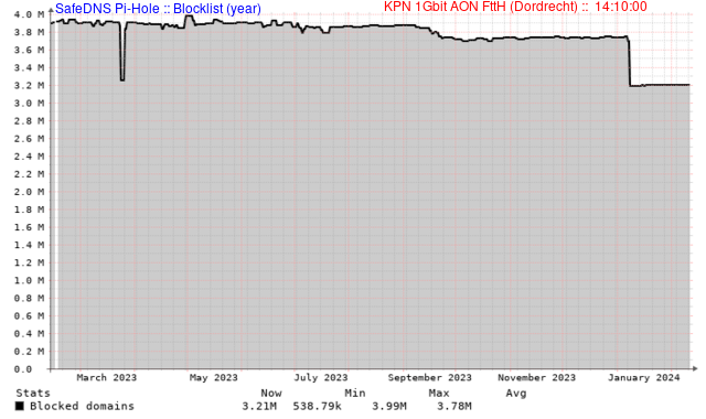 Domeinen in Blocklist (Jaar)