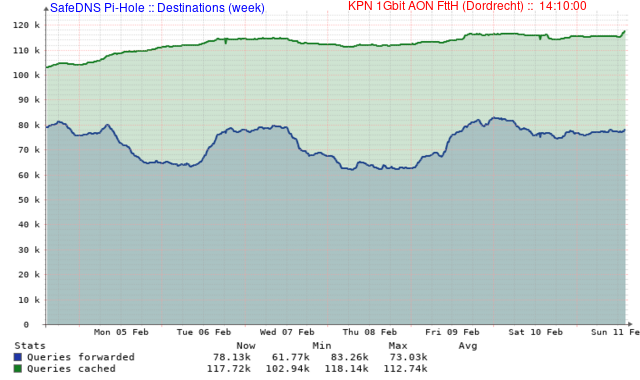 Bestemmingen (Week)