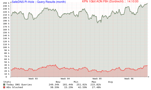 SafeDNS (Pi-Hole) Queries (Week)