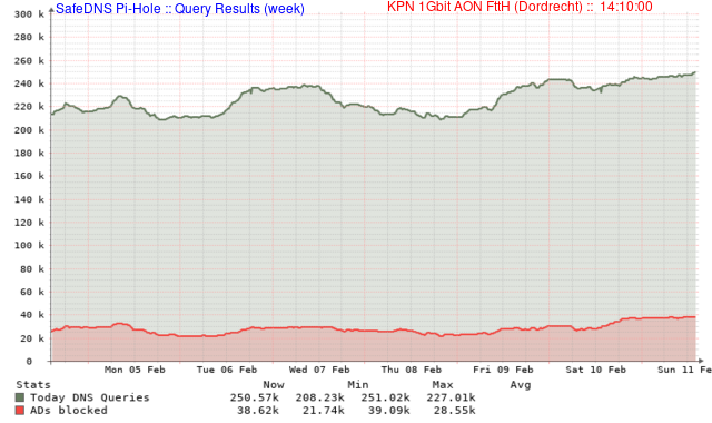 DNS Query Resultaten (Dag)