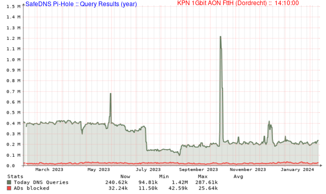 DNS Query Resultaten (Maand)