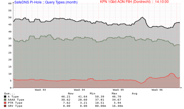 Afgehandelde DNS Queries (Maand)