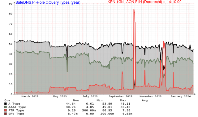 Afgehandelde DNS Queries (Jaar)