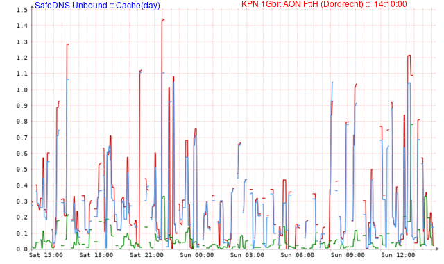 Unbound Cache (Dag)