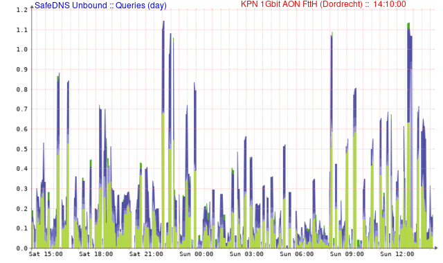 Unbound Queries (Dag)