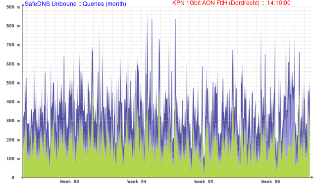 Unbound Queries (Maand)
