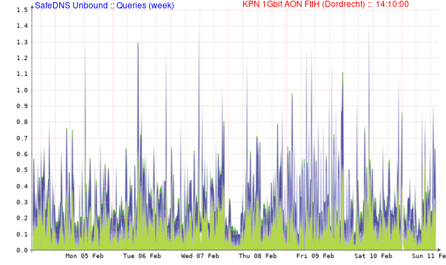 Unbound Queries (Week)