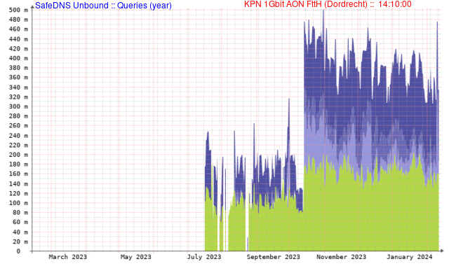 Unbound Queries (Jaar)