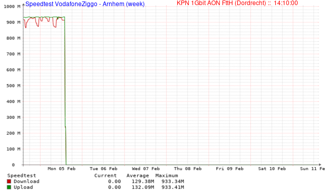 VodafoneZiggo - Arnhem (Week)