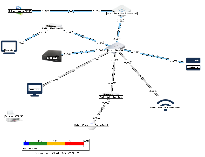 Unifi Netwerk