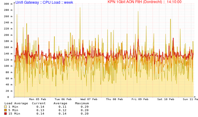 Ubiquiti Unifi Security Gateway CPU Load