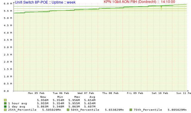 Ubiquiti Unifi Security Gateway Uptime (Week)