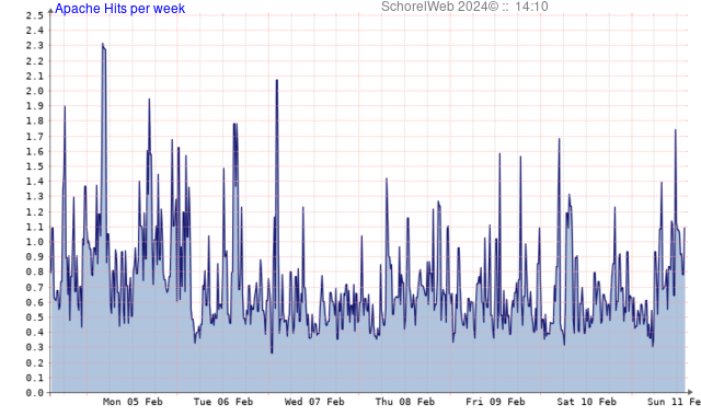 Apache Webserver Hits