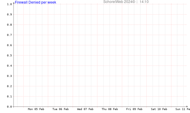 Firewall Blokkades