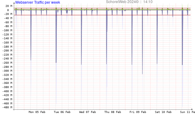 Webserver Globale Dataverkeer - Week